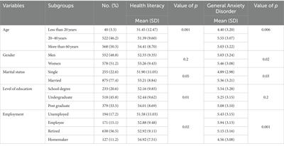 Relationship between health literacy and generalized anxiety disorder during the COVID-19 pandemic in Khuzestan province, Iran